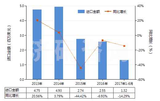 2013-2017年6月中國酒石酸鹽及酒石酸酯(HS29181300)進(jìn)口總額及增速統(tǒng)計